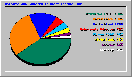 Anfragen aus Laendern im Monat Februar 2004