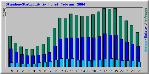 Stunden-Statistik im Monat Februar 2004